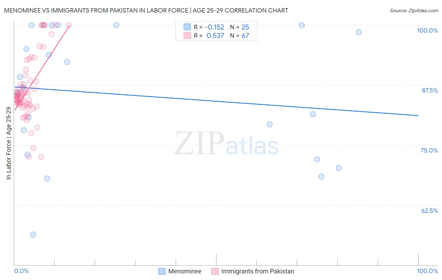 Menominee vs Immigrants from Pakistan In Labor Force | Age 25-29