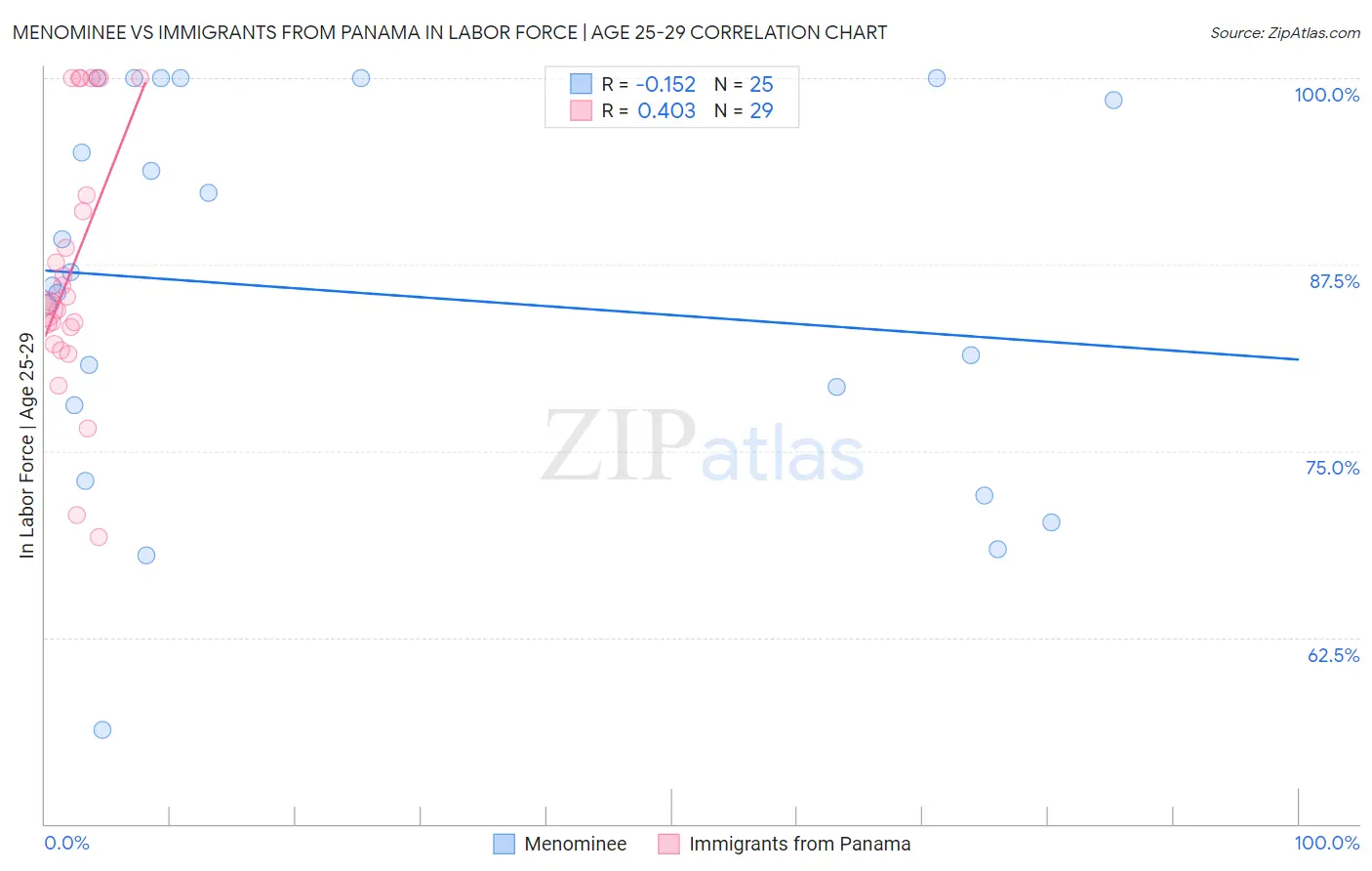 Menominee vs Immigrants from Panama In Labor Force | Age 25-29
