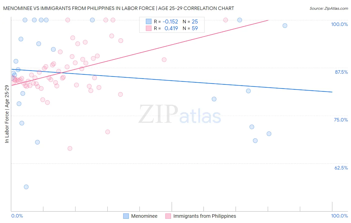 Menominee vs Immigrants from Philippines In Labor Force | Age 25-29