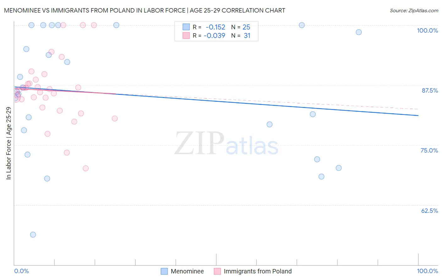 Menominee vs Immigrants from Poland In Labor Force | Age 25-29