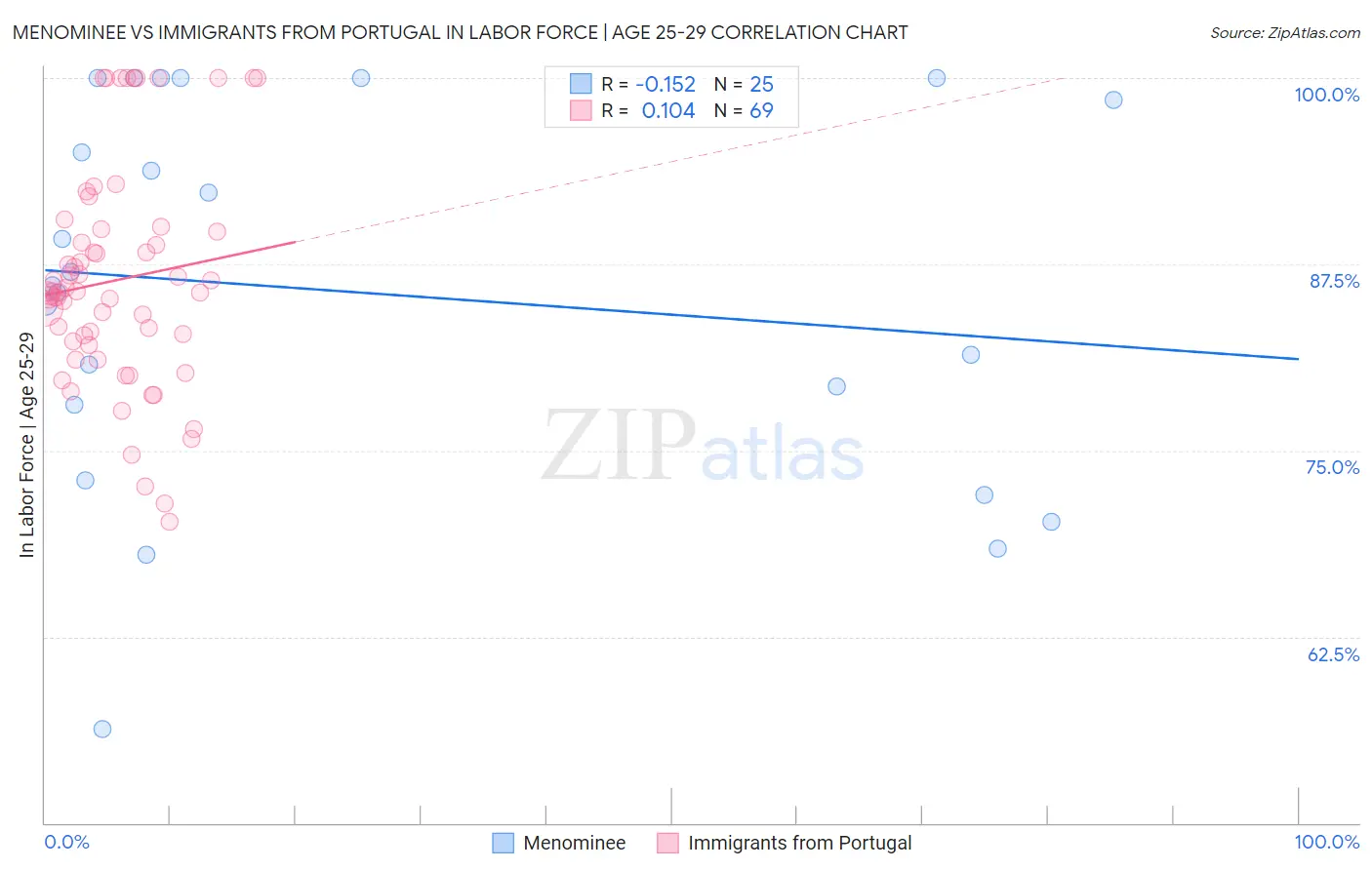 Menominee vs Immigrants from Portugal In Labor Force | Age 25-29