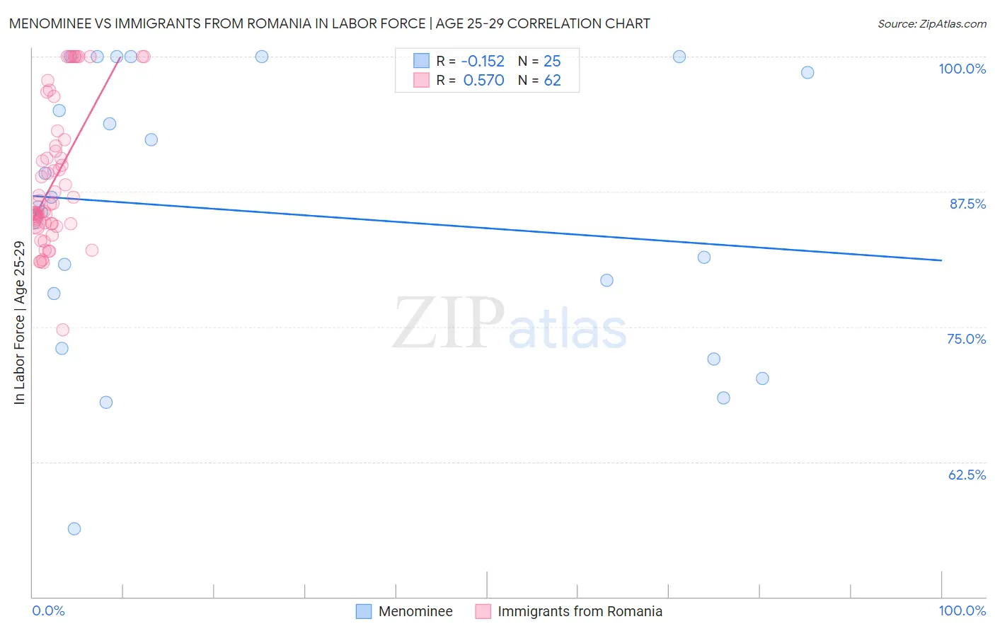 Menominee vs Immigrants from Romania In Labor Force | Age 25-29