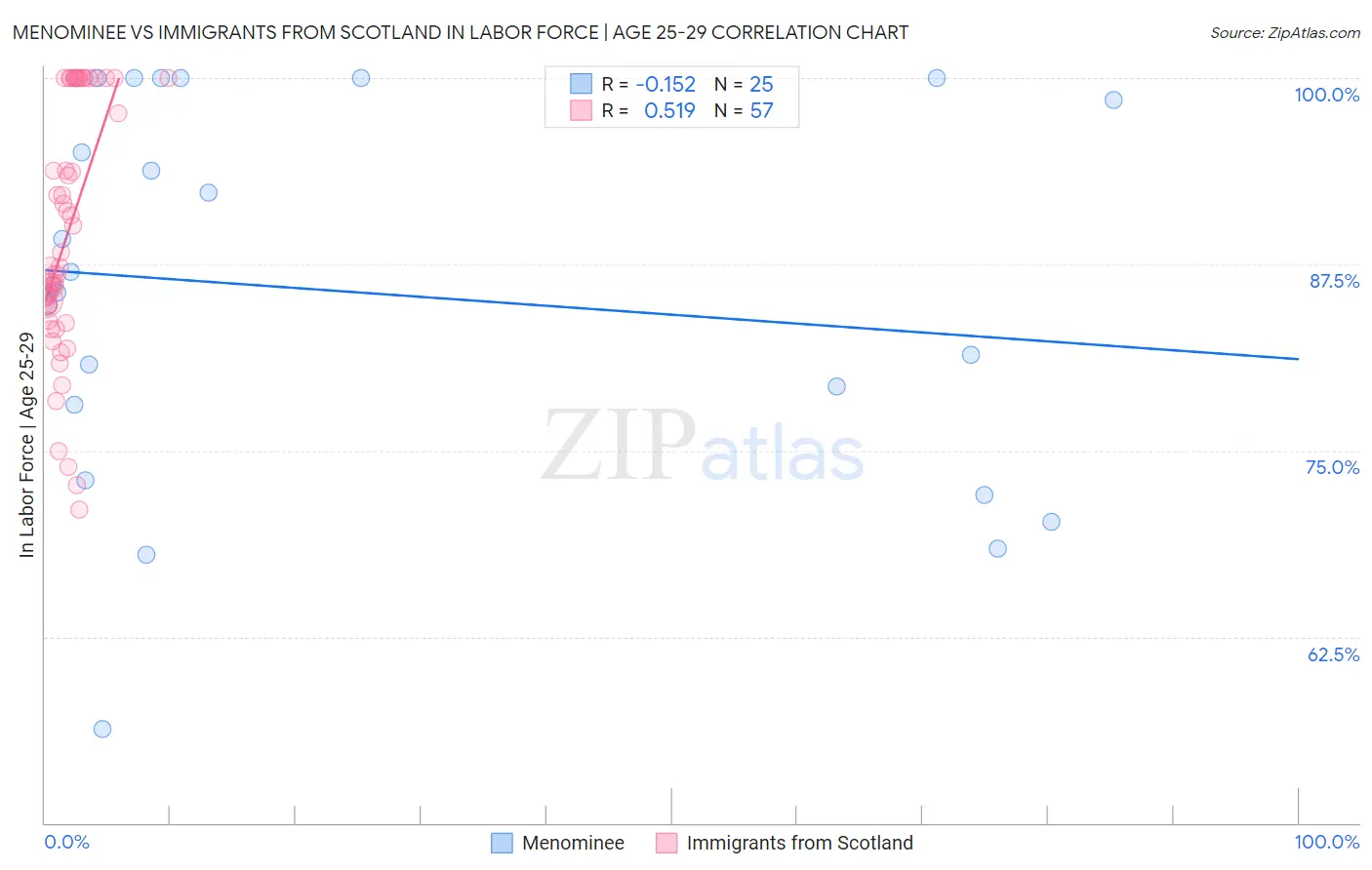 Menominee vs Immigrants from Scotland In Labor Force | Age 25-29