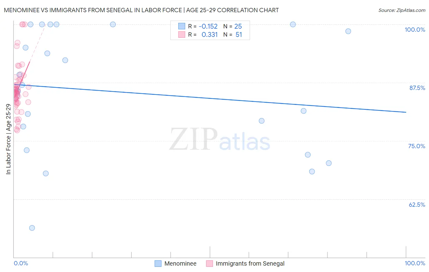 Menominee vs Immigrants from Senegal In Labor Force | Age 25-29
