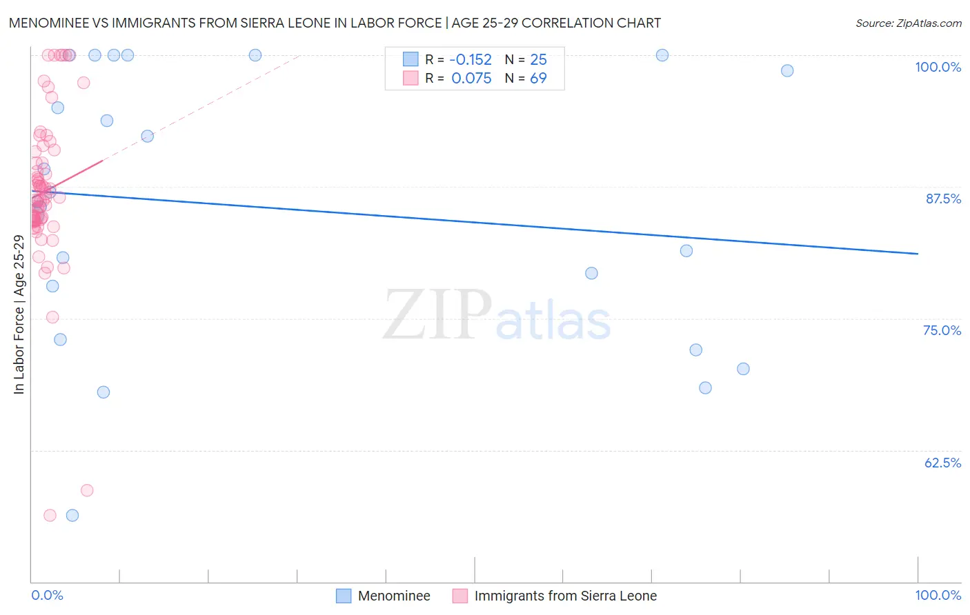 Menominee vs Immigrants from Sierra Leone In Labor Force | Age 25-29