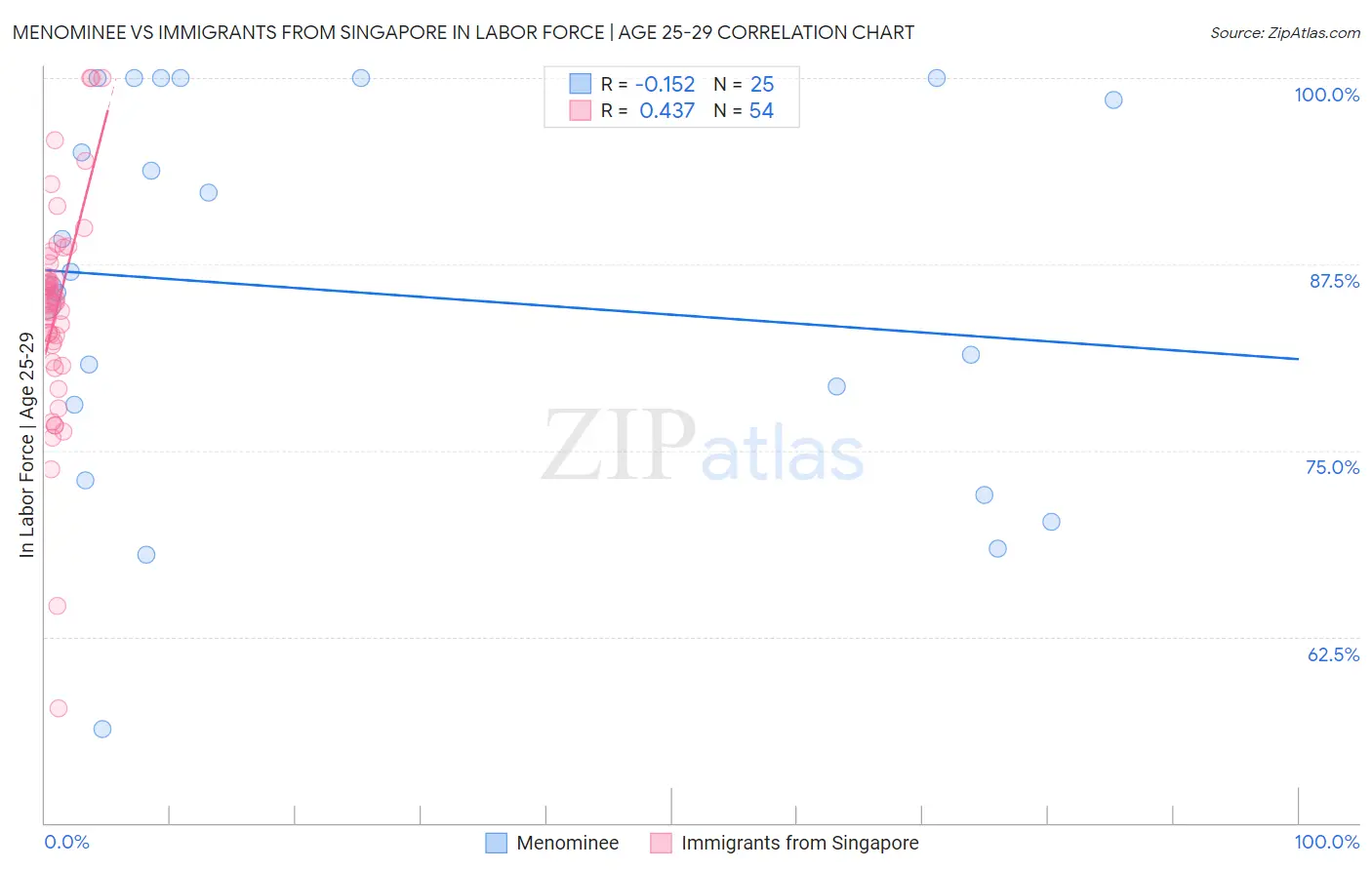 Menominee vs Immigrants from Singapore In Labor Force | Age 25-29