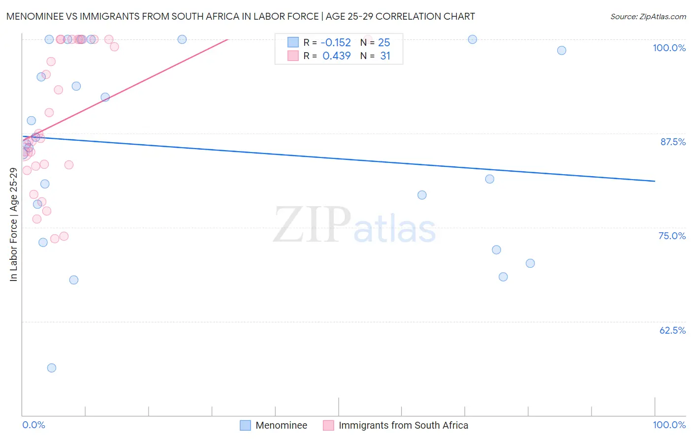 Menominee vs Immigrants from South Africa In Labor Force | Age 25-29