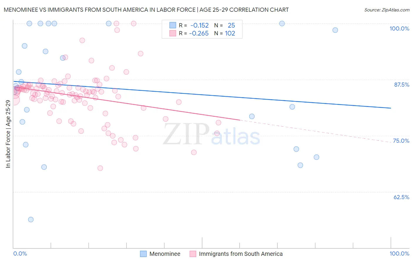 Menominee vs Immigrants from South America In Labor Force | Age 25-29