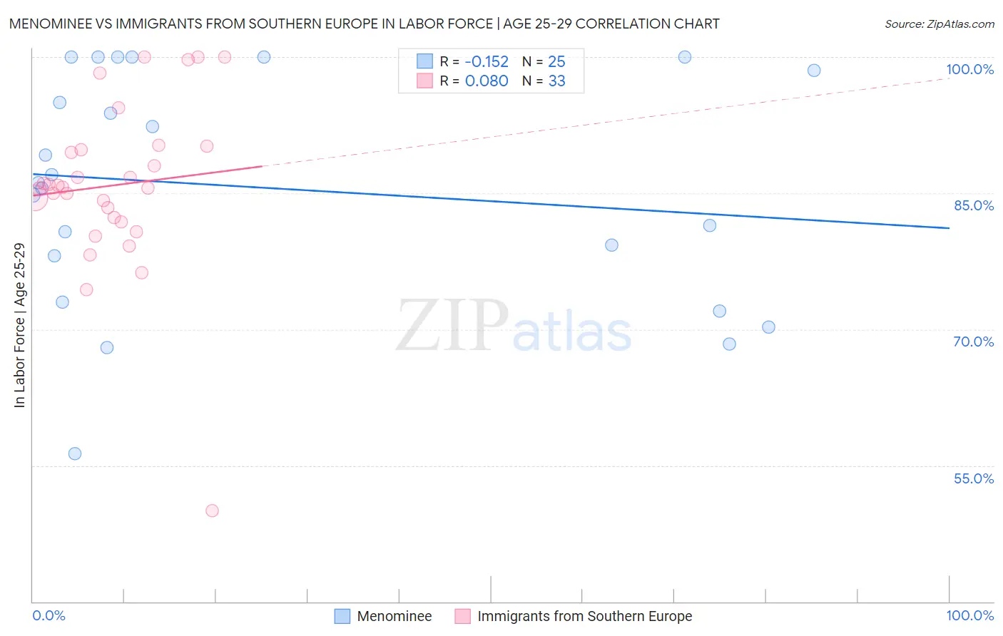 Menominee vs Immigrants from Southern Europe In Labor Force | Age 25-29