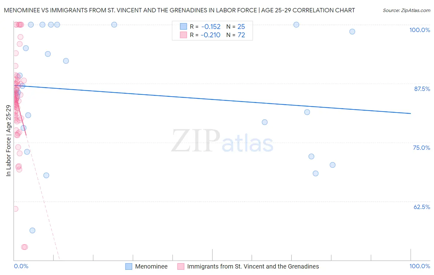 Menominee vs Immigrants from St. Vincent and the Grenadines In Labor Force | Age 25-29