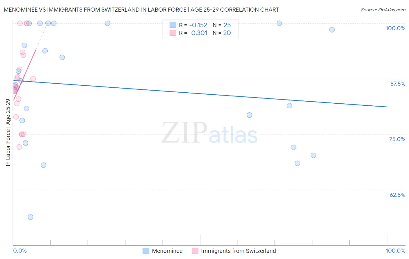 Menominee vs Immigrants from Switzerland In Labor Force | Age 25-29