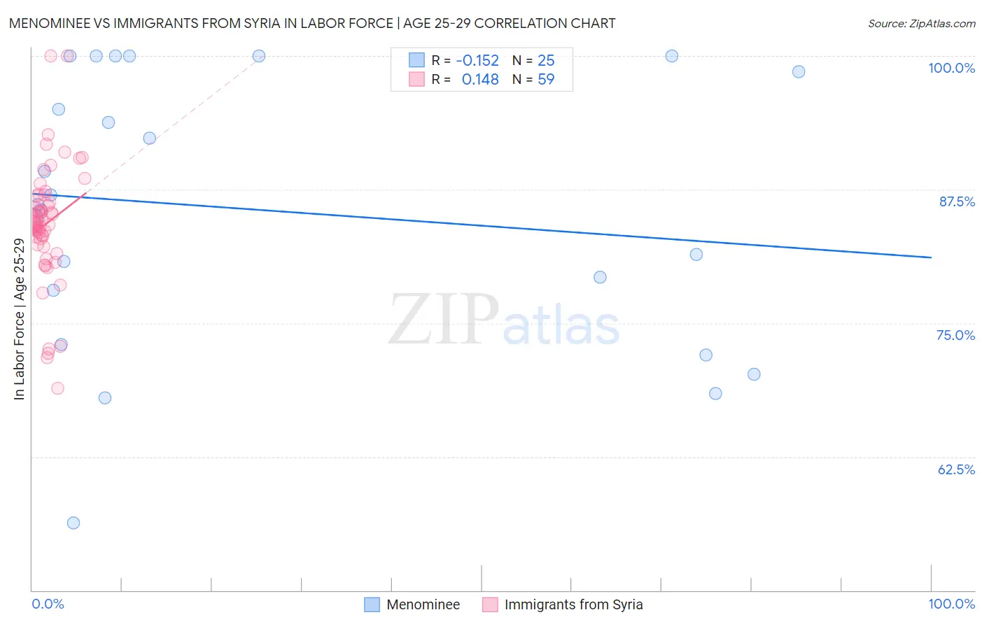 Menominee vs Immigrants from Syria In Labor Force | Age 25-29