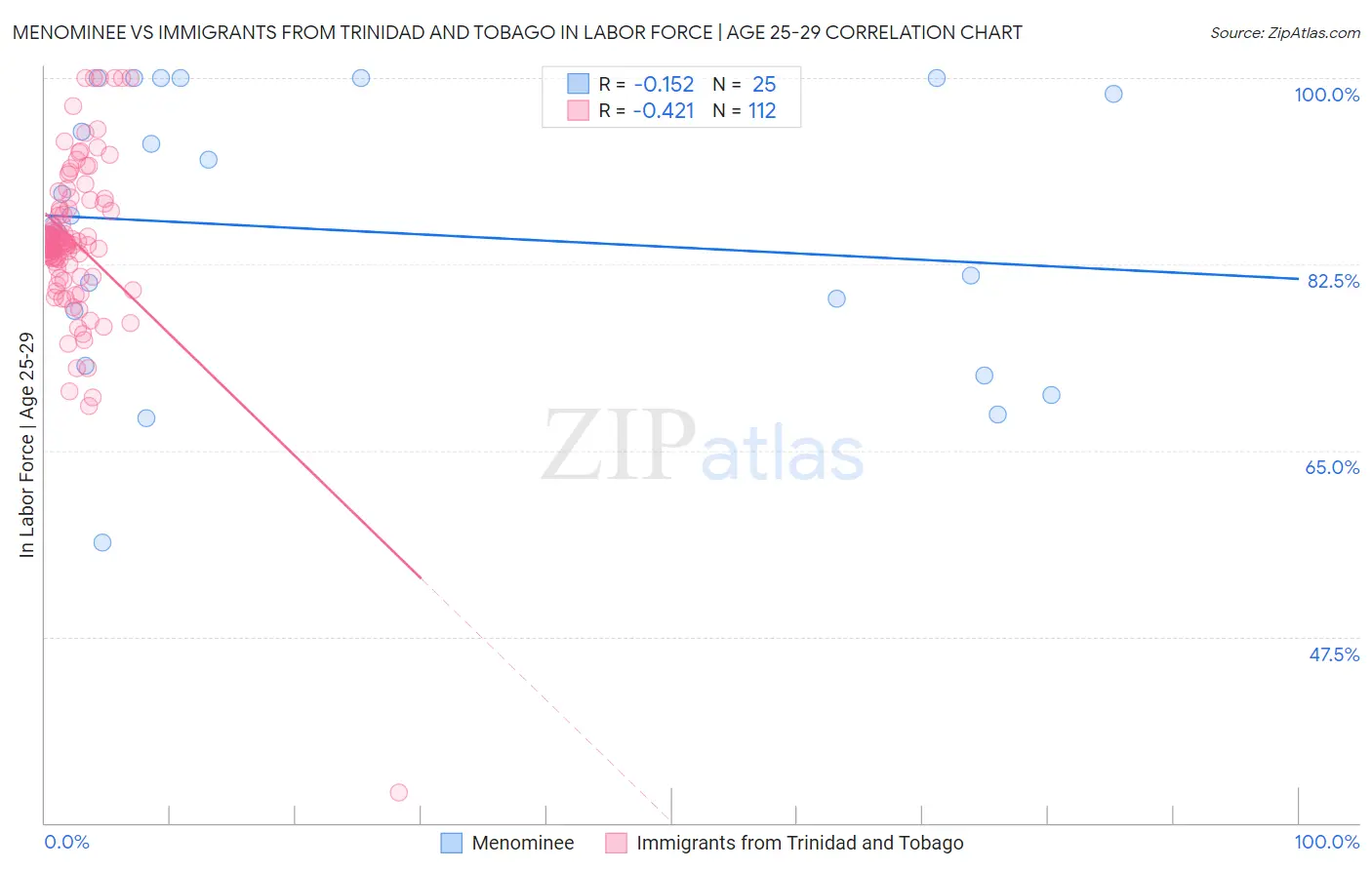 Menominee vs Immigrants from Trinidad and Tobago In Labor Force | Age 25-29