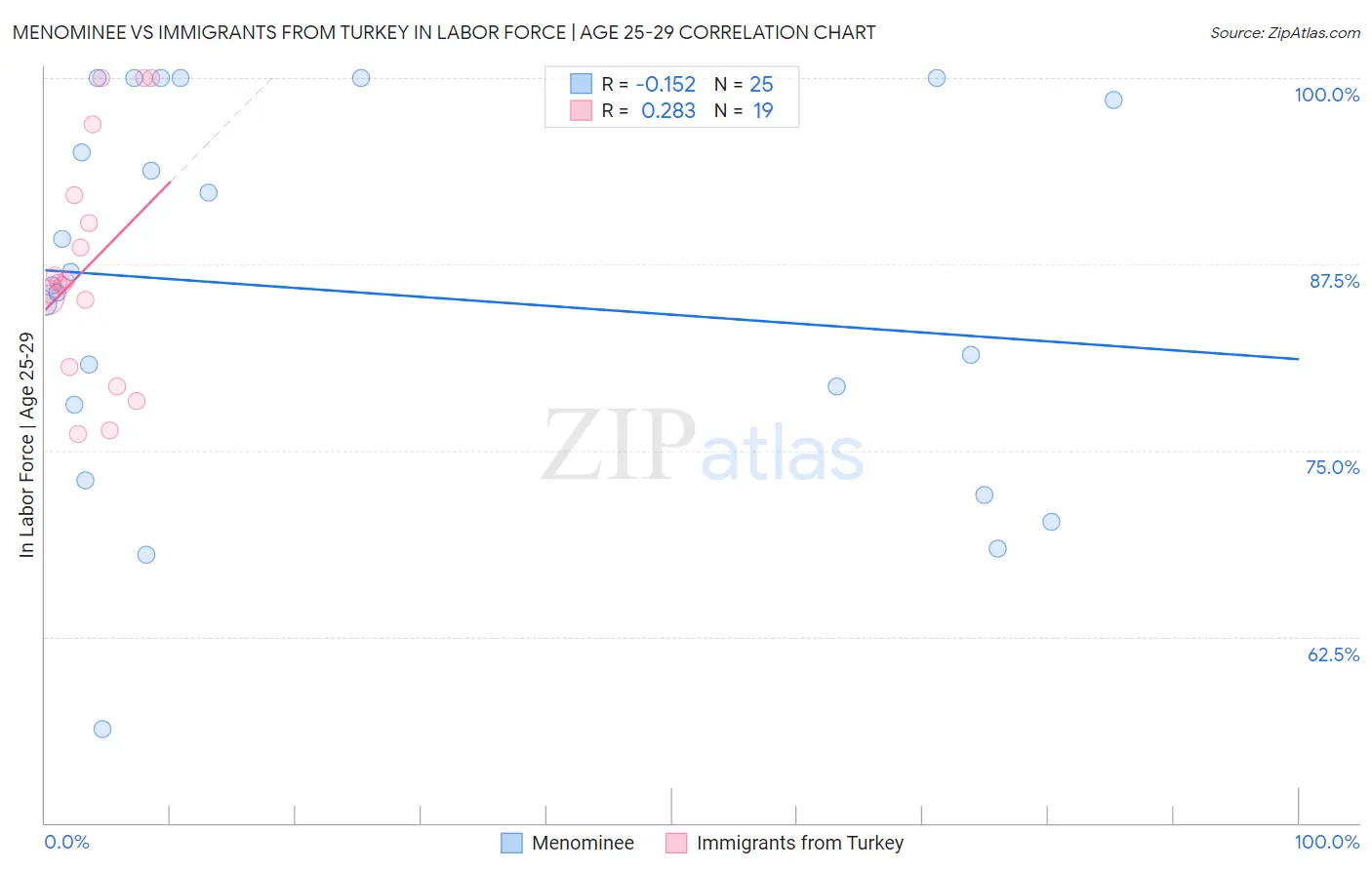Menominee vs Immigrants from Turkey In Labor Force | Age 25-29
