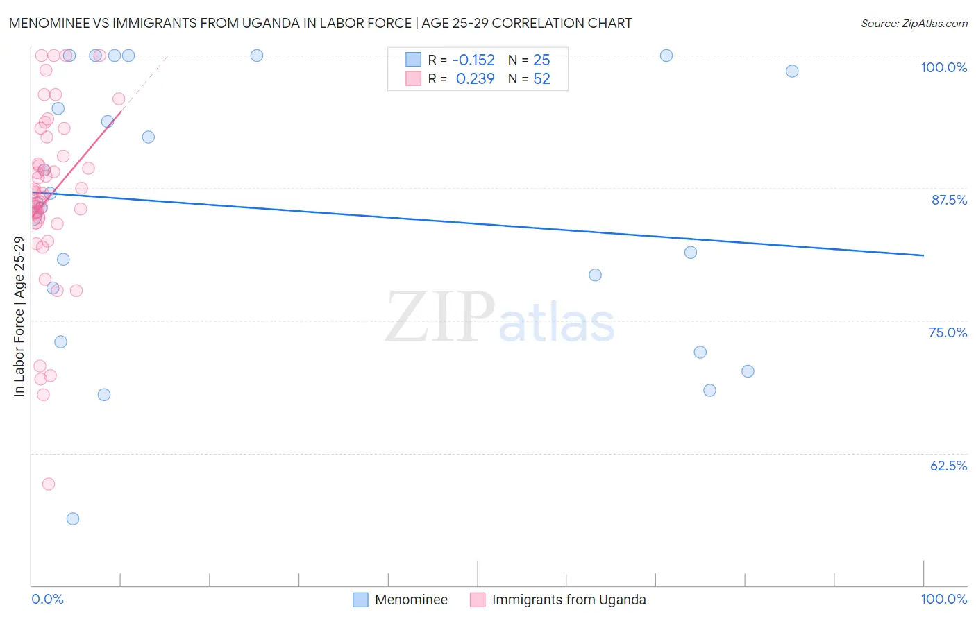 Menominee vs Immigrants from Uganda In Labor Force | Age 25-29