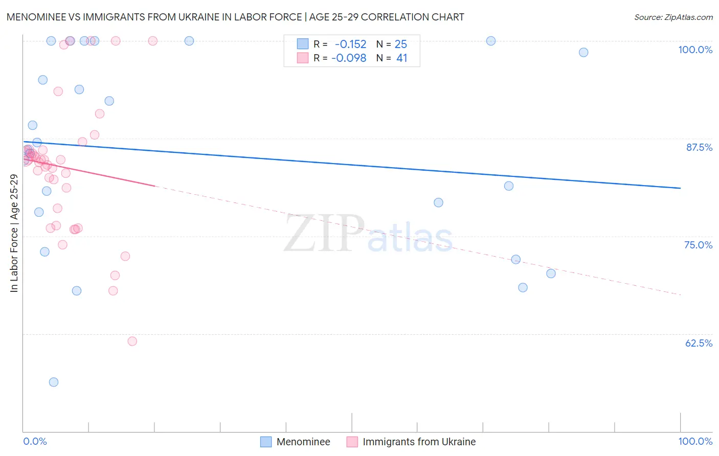 Menominee vs Immigrants from Ukraine In Labor Force | Age 25-29
