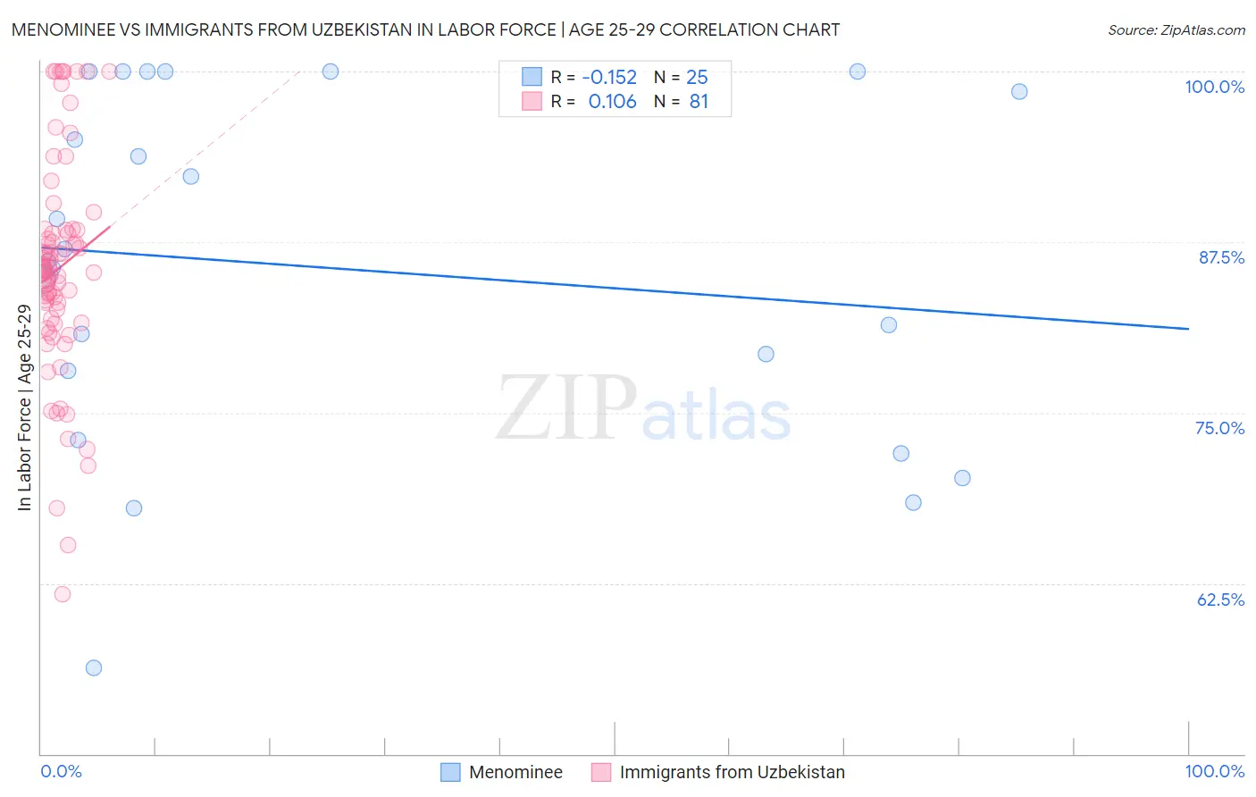 Menominee vs Immigrants from Uzbekistan In Labor Force | Age 25-29