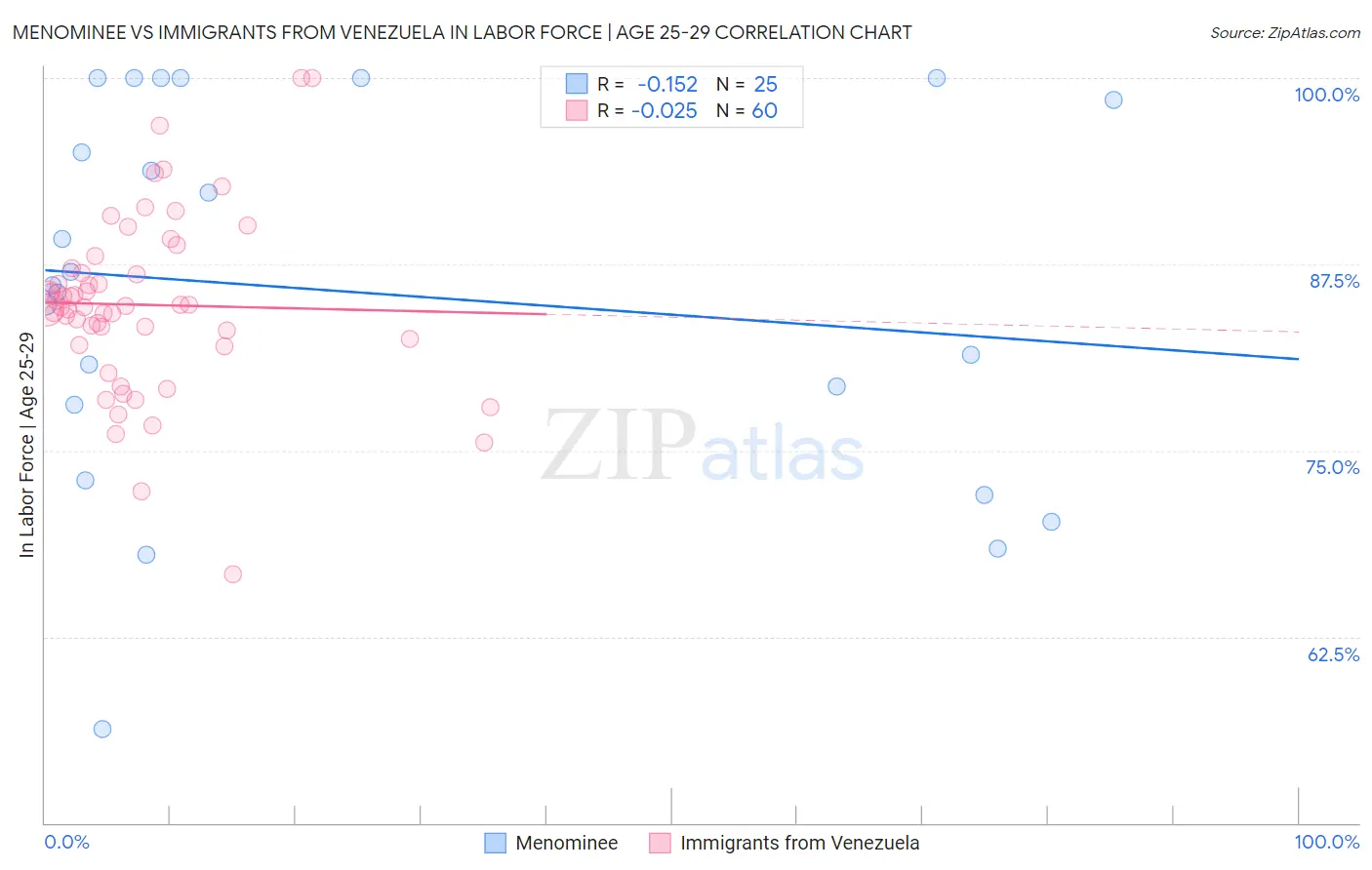 Menominee vs Immigrants from Venezuela In Labor Force | Age 25-29