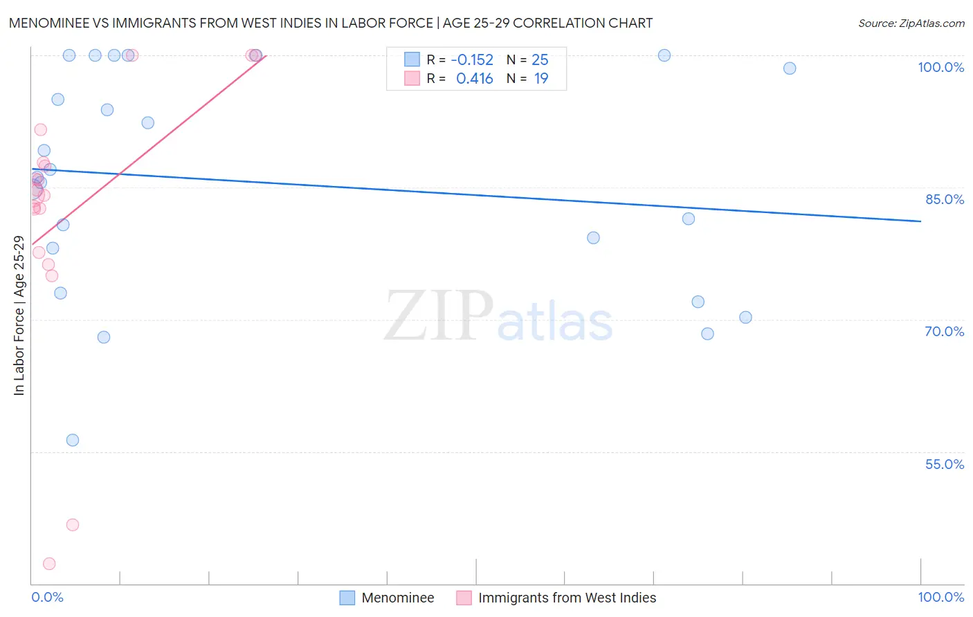 Menominee vs Immigrants from West Indies In Labor Force | Age 25-29