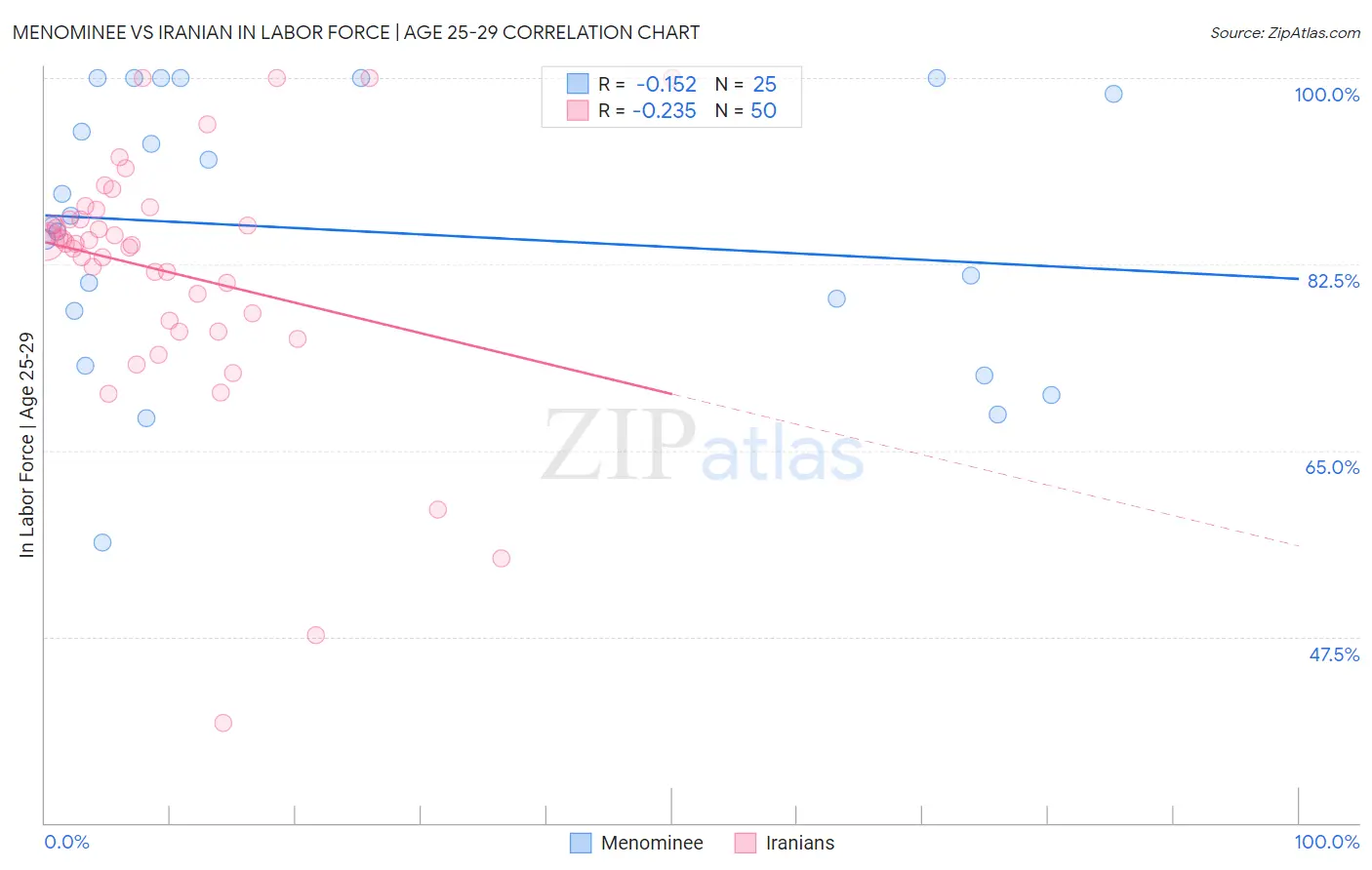 Menominee vs Iranian In Labor Force | Age 25-29