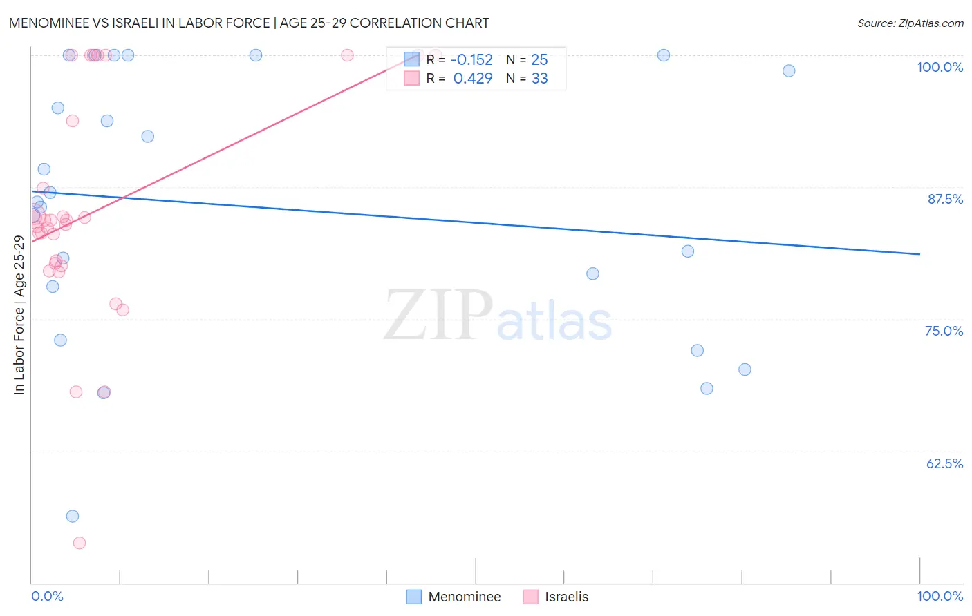 Menominee vs Israeli In Labor Force | Age 25-29