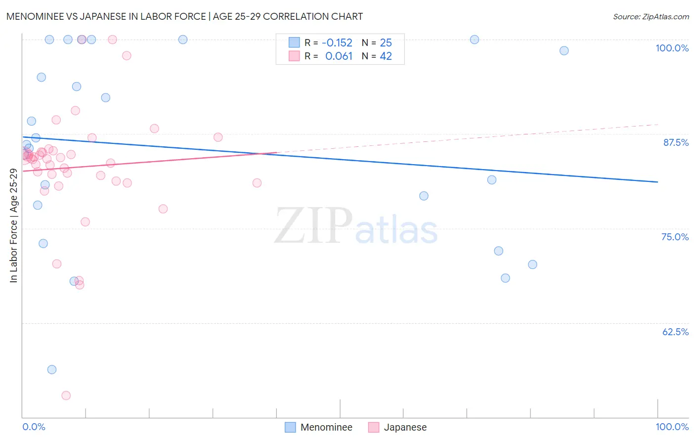 Menominee vs Japanese In Labor Force | Age 25-29