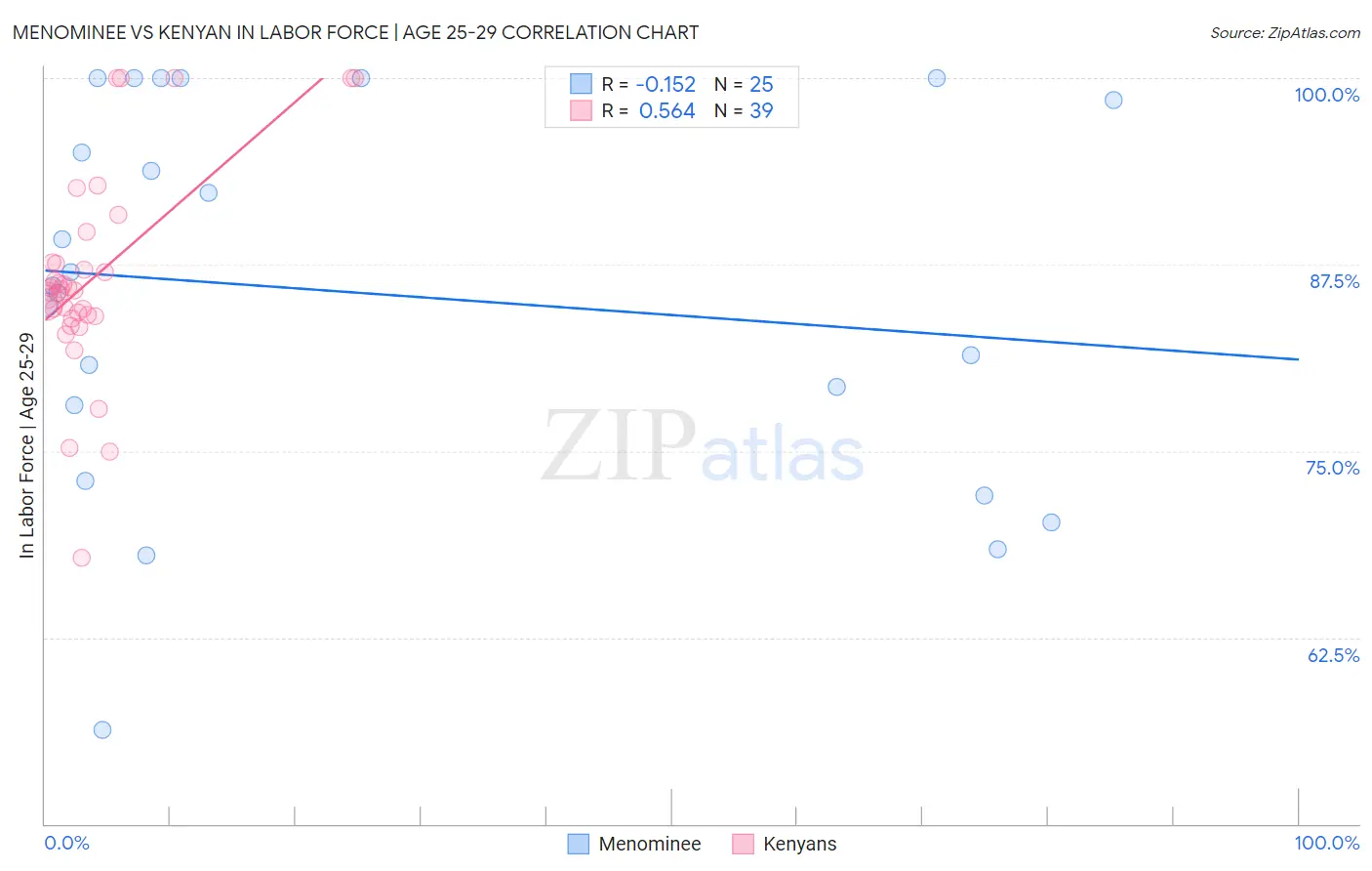 Menominee vs Kenyan In Labor Force | Age 25-29