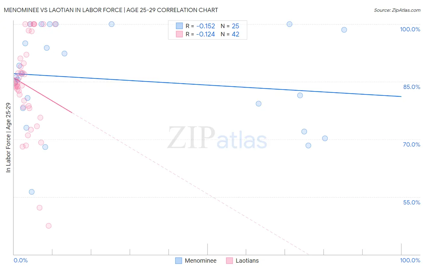 Menominee vs Laotian In Labor Force | Age 25-29