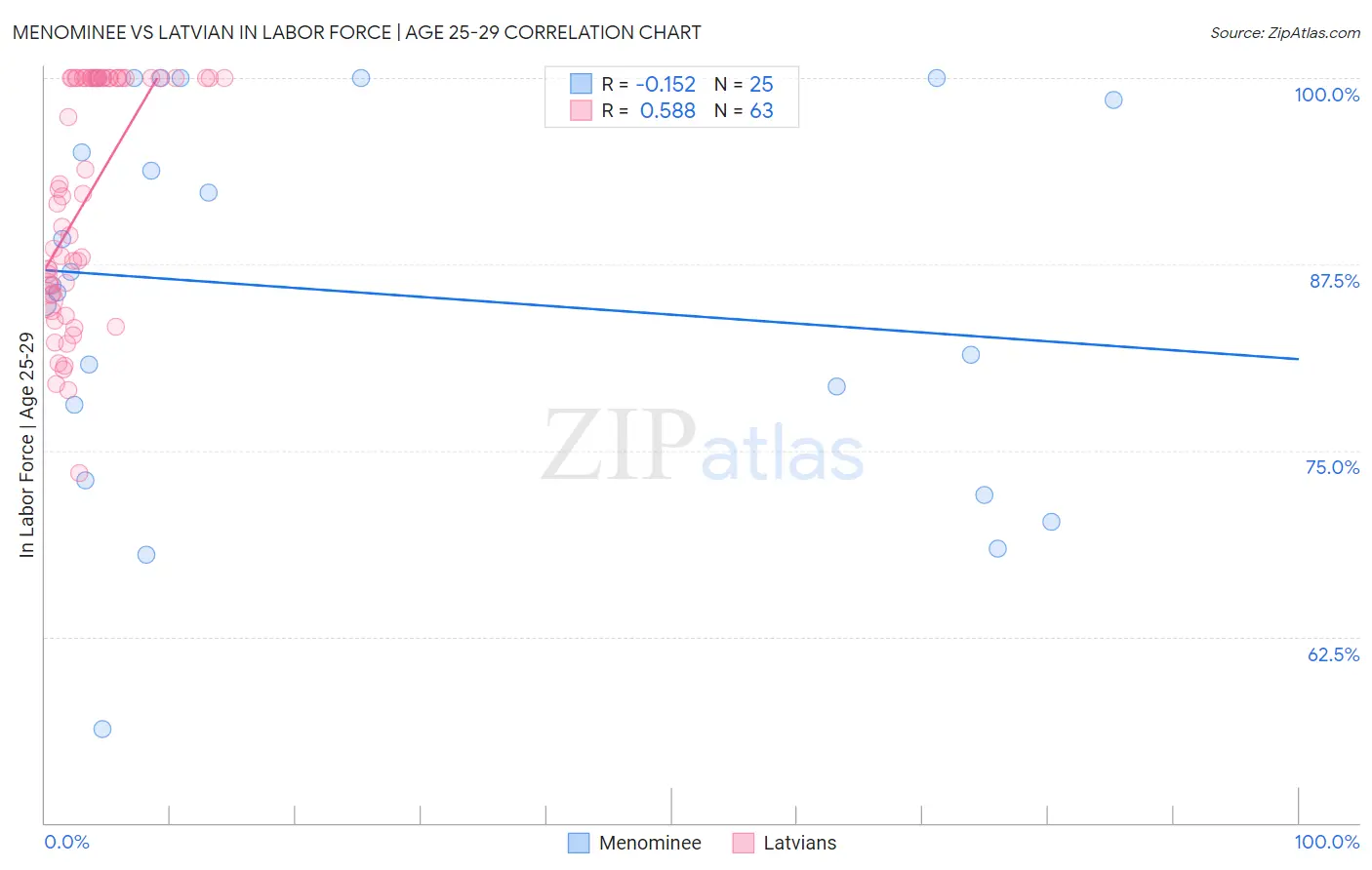 Menominee vs Latvian In Labor Force | Age 25-29