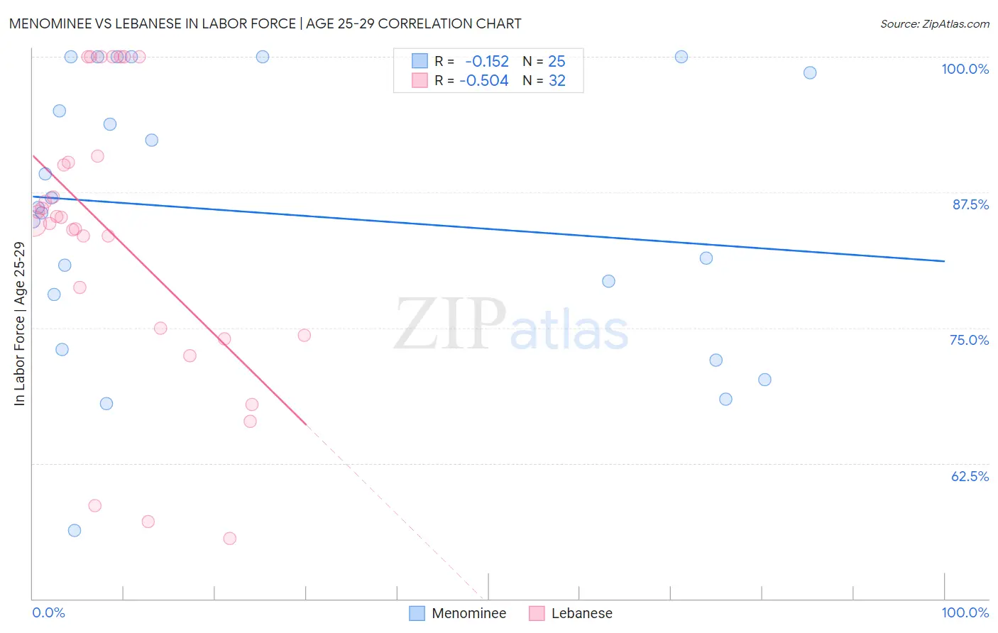 Menominee vs Lebanese In Labor Force | Age 25-29
