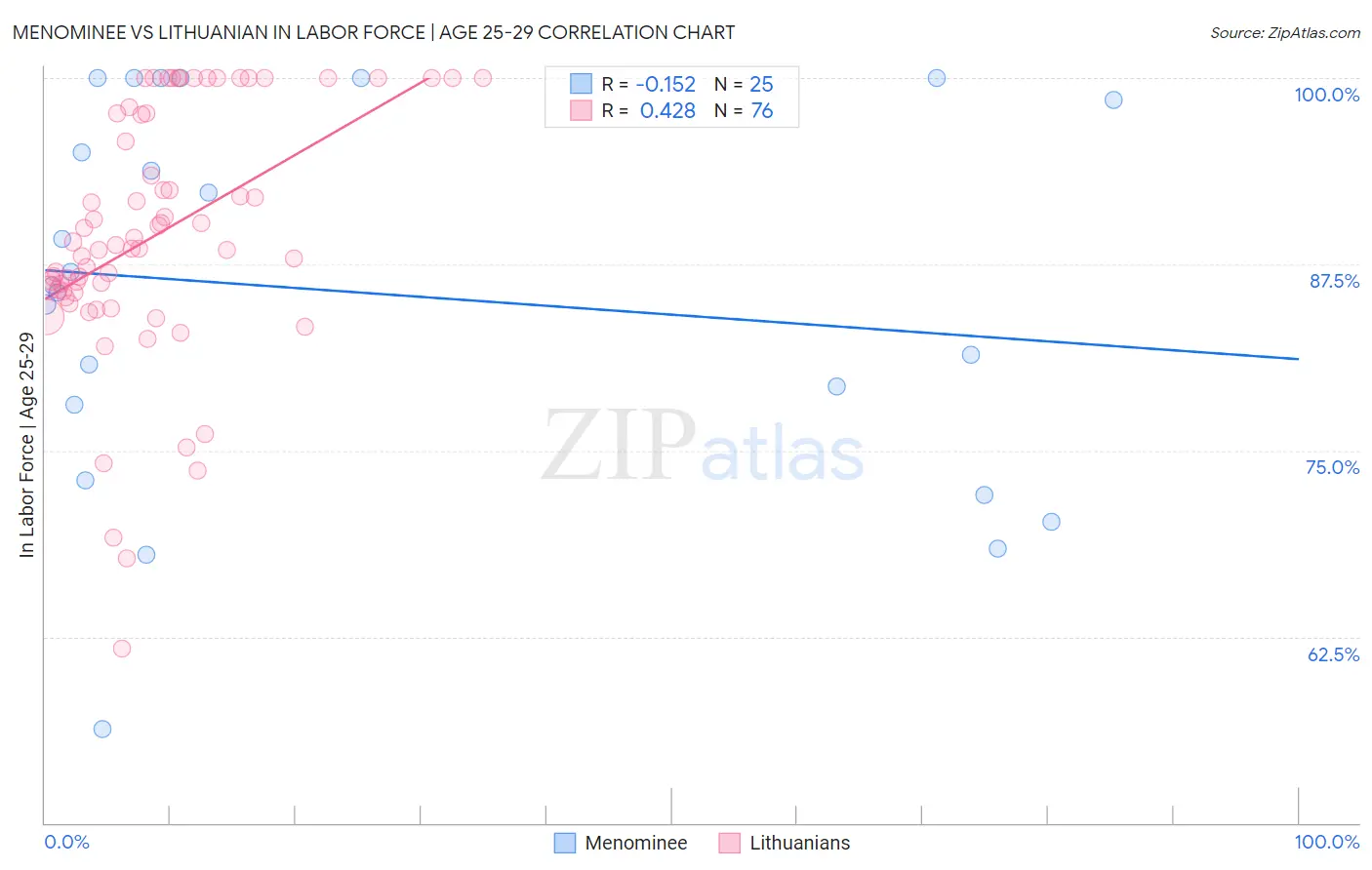 Menominee vs Lithuanian In Labor Force | Age 25-29