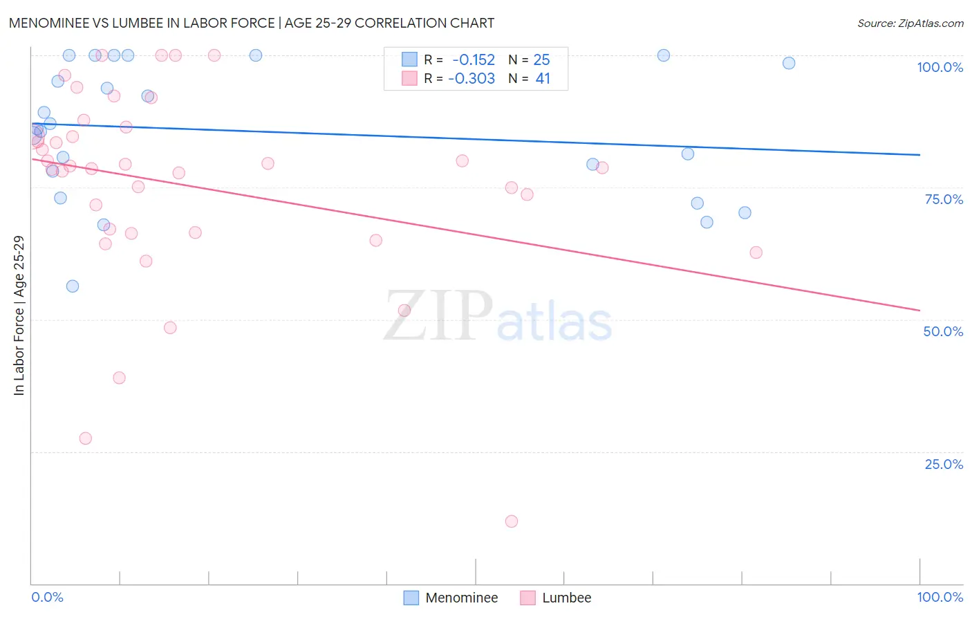 Menominee vs Lumbee In Labor Force | Age 25-29