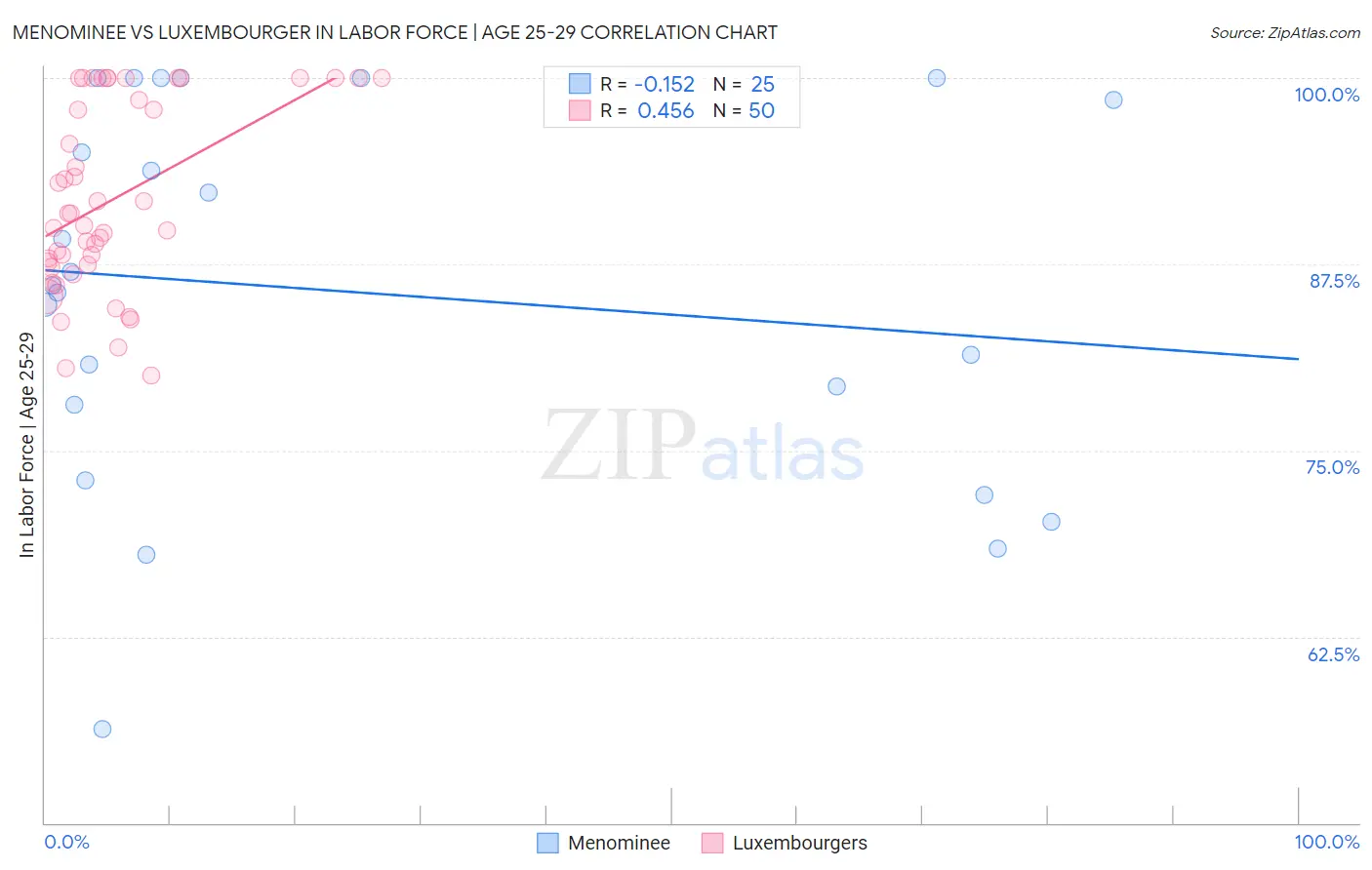 Menominee vs Luxembourger In Labor Force | Age 25-29
