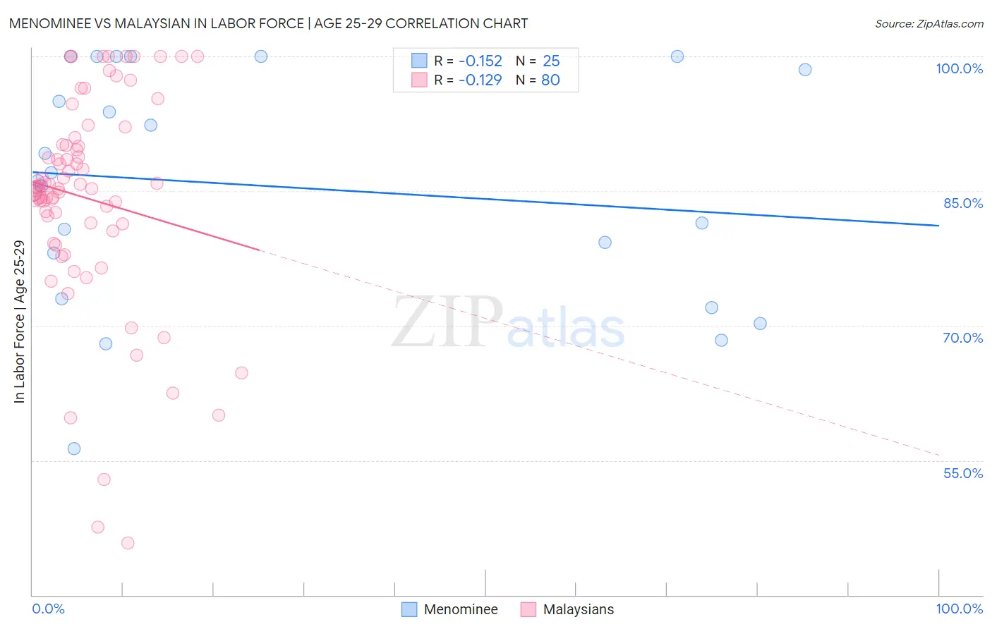 Menominee vs Malaysian In Labor Force | Age 25-29