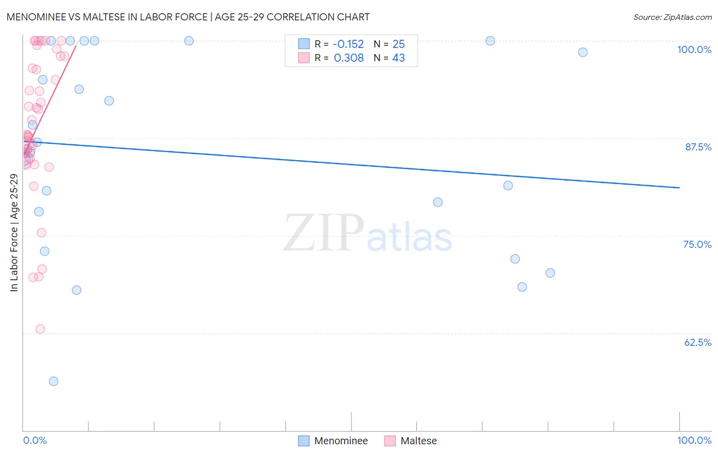 Menominee vs Maltese In Labor Force | Age 25-29