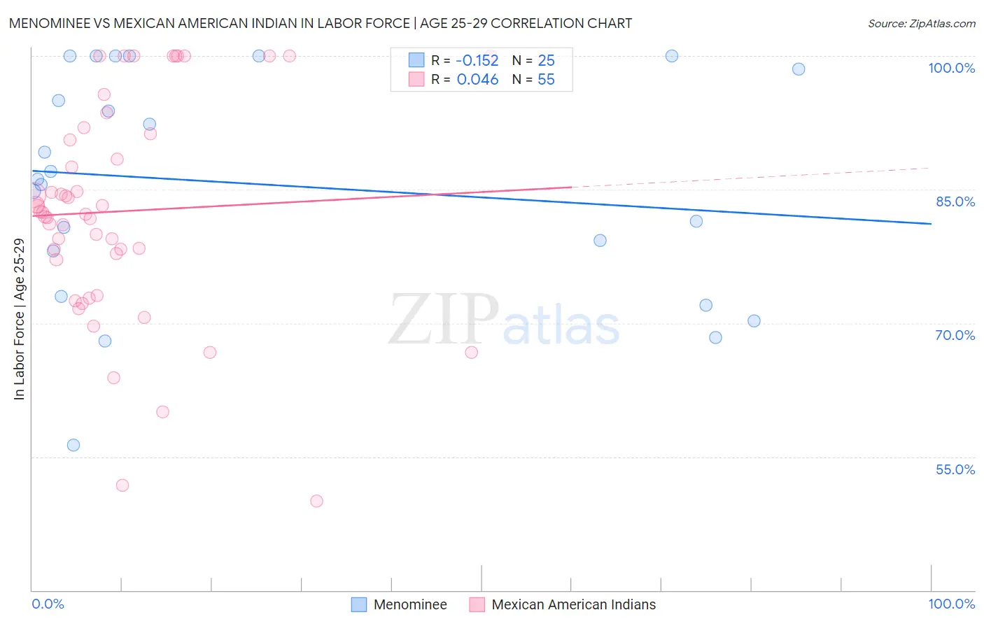 Menominee vs Mexican American Indian In Labor Force | Age 25-29
