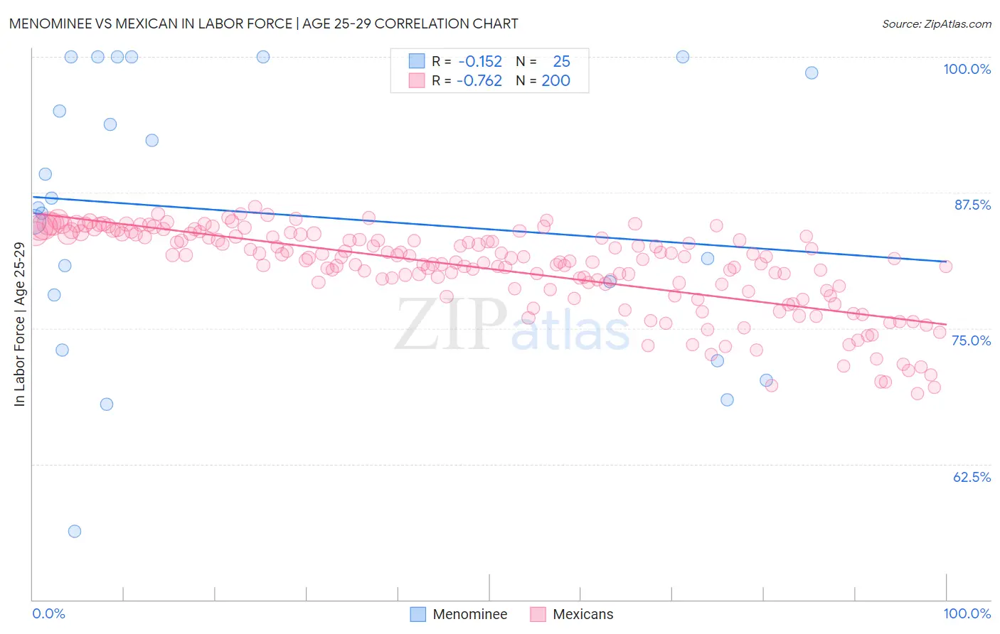 Menominee vs Mexican In Labor Force | Age 25-29