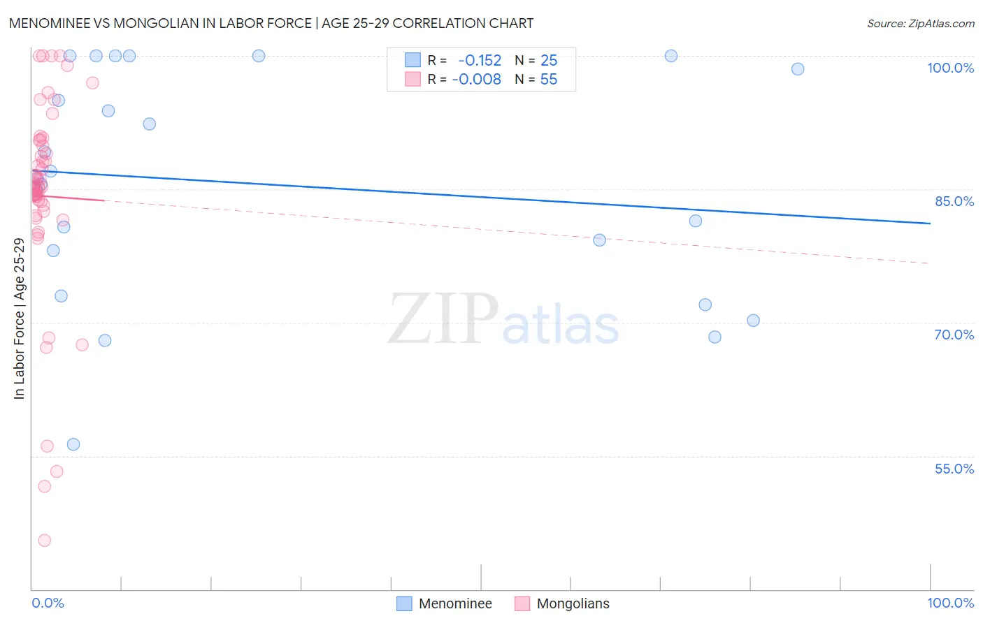 Menominee vs Mongolian In Labor Force | Age 25-29