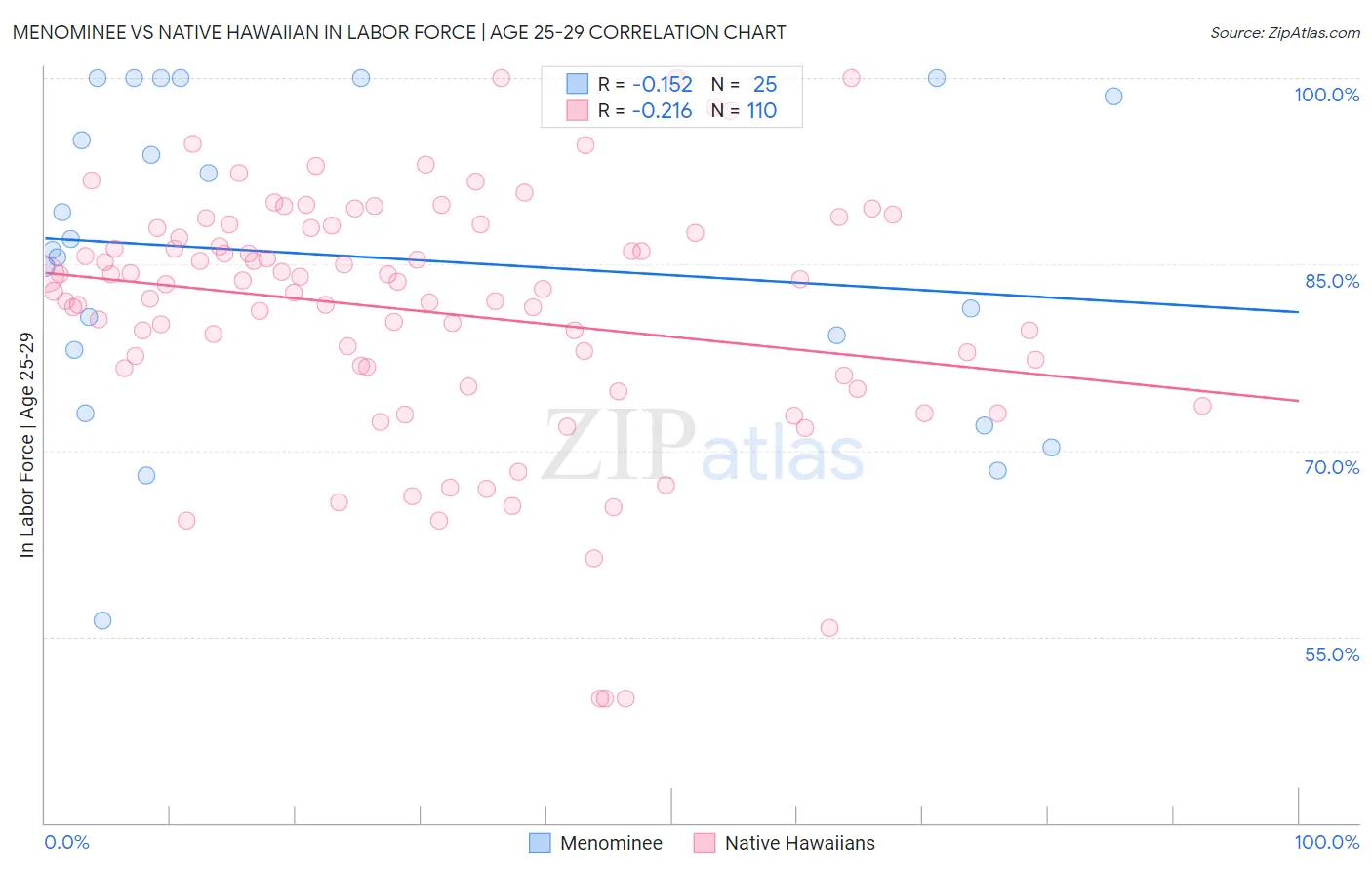 Menominee vs Native Hawaiian In Labor Force | Age 25-29