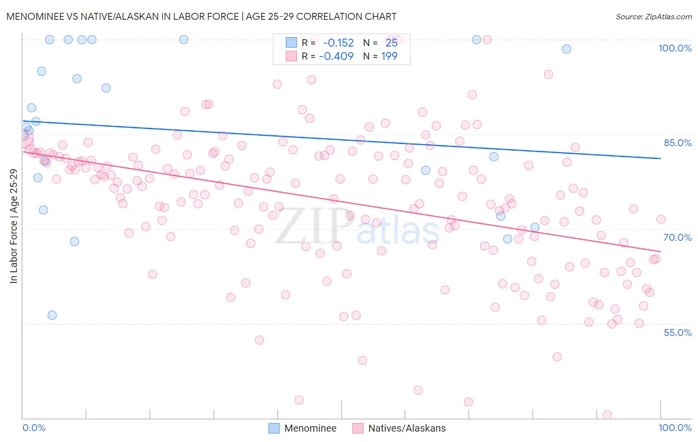 Menominee vs Native/Alaskan In Labor Force | Age 25-29