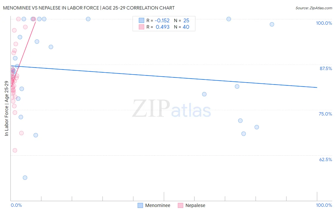 Menominee vs Nepalese In Labor Force | Age 25-29