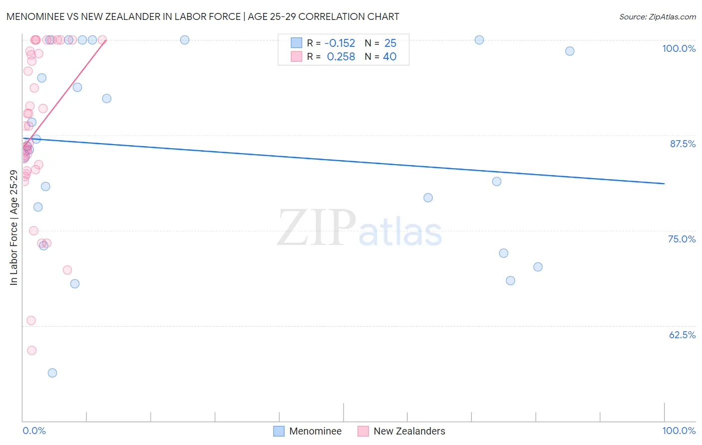 Menominee vs New Zealander In Labor Force | Age 25-29