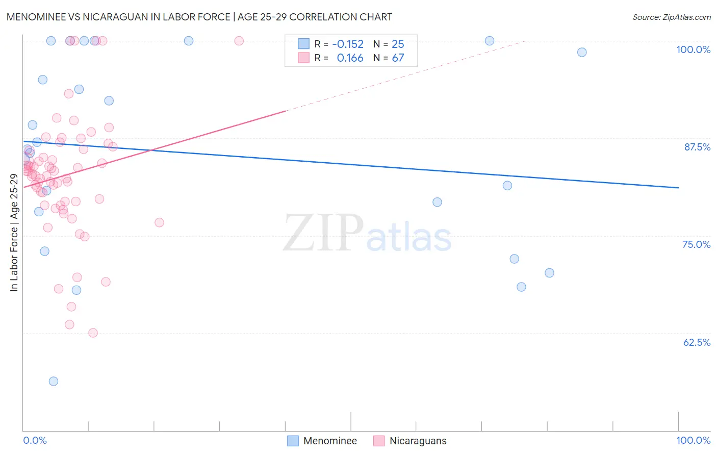 Menominee vs Nicaraguan In Labor Force | Age 25-29