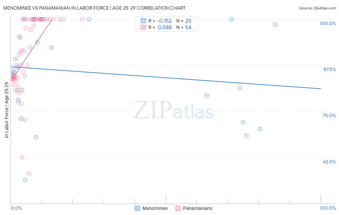 Menominee vs Panamanian In Labor Force | Age 25-29