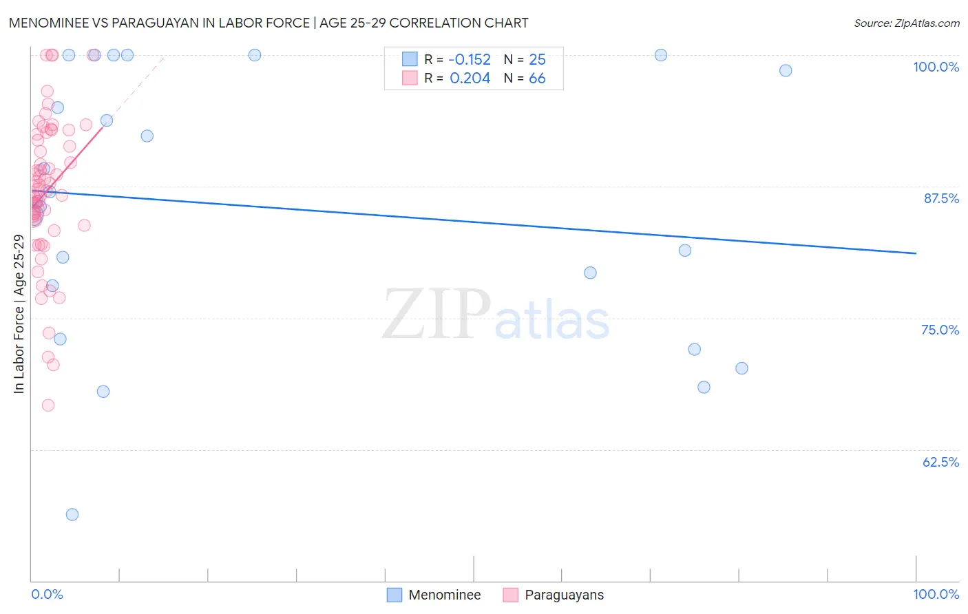 Menominee vs Paraguayan In Labor Force | Age 25-29