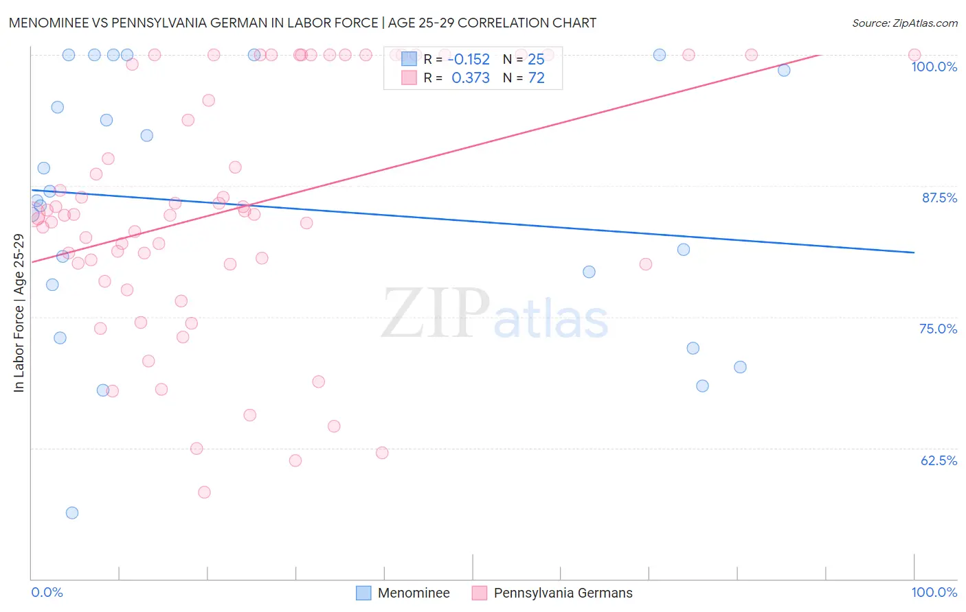 Menominee vs Pennsylvania German In Labor Force | Age 25-29