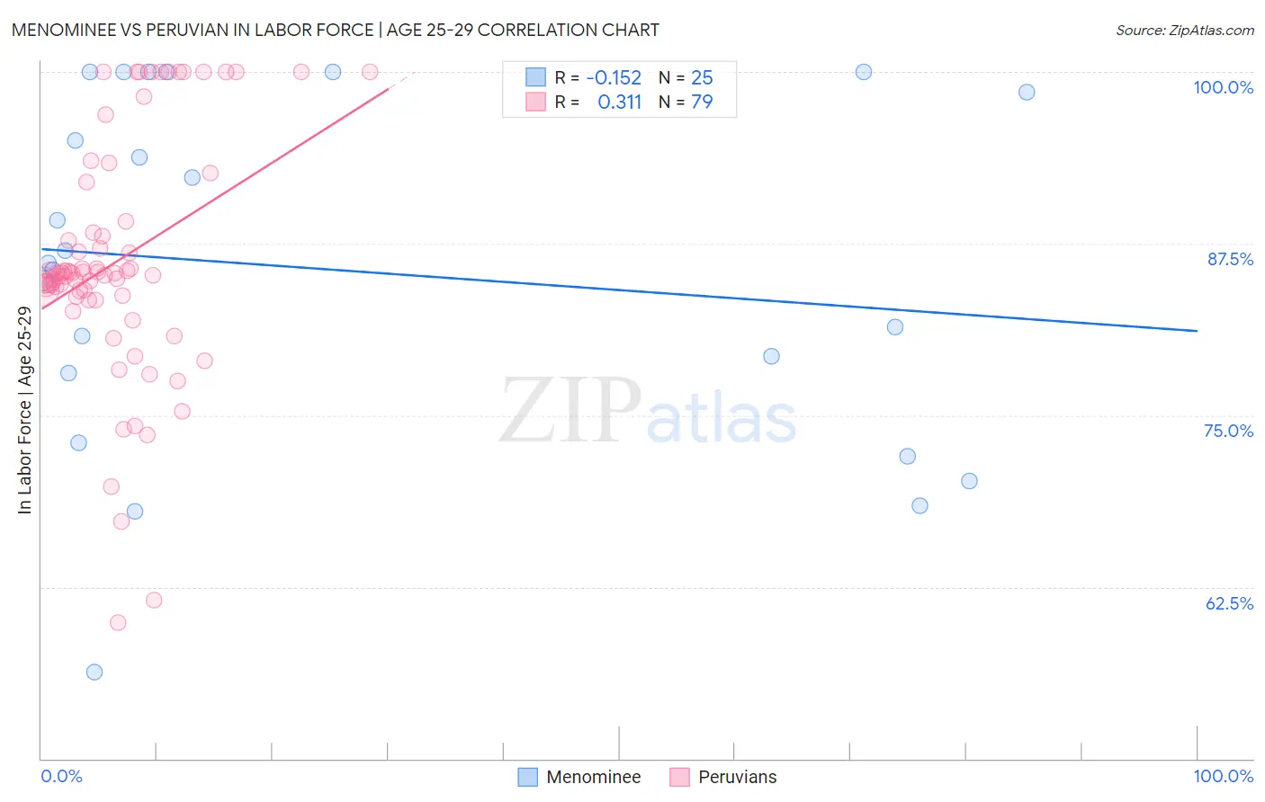 Menominee vs Peruvian In Labor Force | Age 25-29