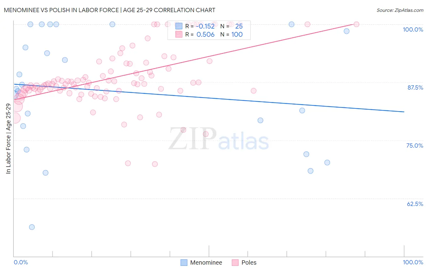 Menominee vs Polish In Labor Force | Age 25-29