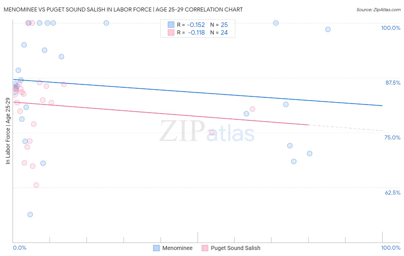 Menominee vs Puget Sound Salish In Labor Force | Age 25-29