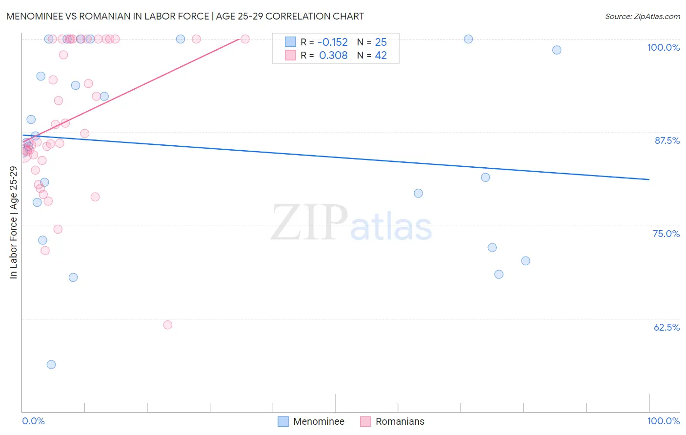 Menominee vs Romanian In Labor Force | Age 25-29